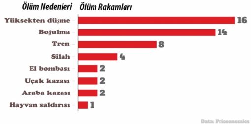 ölüm nedenleri